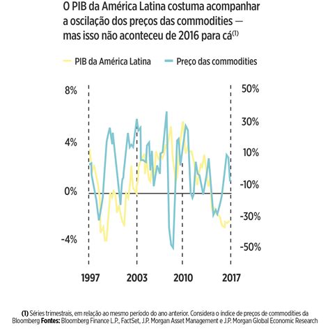 Nem As Commodities Salvaram A Economia Da Am Rica Latina Exame