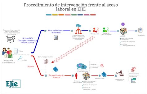 Flujograma de actuación Acoso en el trabajo