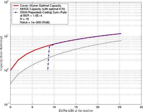 Figure From Optimal Transmitter Power Control In Interleave Division