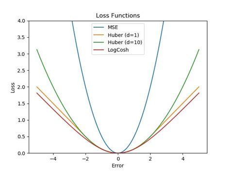 A Comprehensive Guide To Loss Functions — Part 1 Regression By