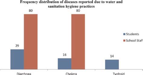 | Common diseases due to unsafe drinking water. | Download Scientific Diagram