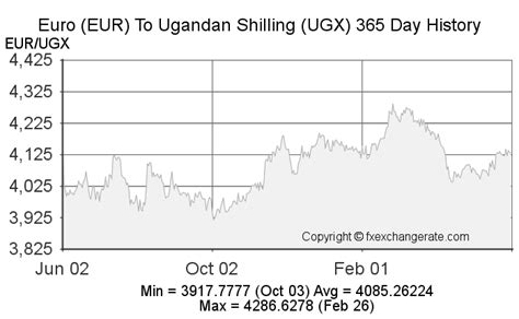 Euroeur To Ugandan Shillingugx On 27 Feb 2023 27022023 Exchange