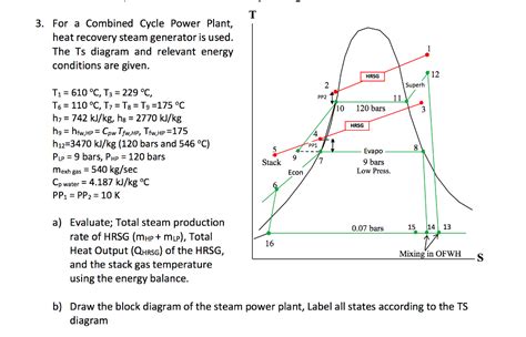 Steam Power Plant Cycle T S Diagram A Steam Power Plant Oper