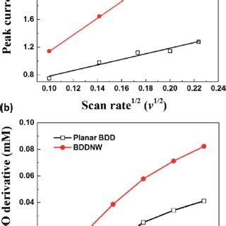 A Peak Current Versus The Square Root Of The Scan Rate And B