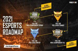 Garena Unveils Exciting 2021 Esports Roadmap For Free Fire In India