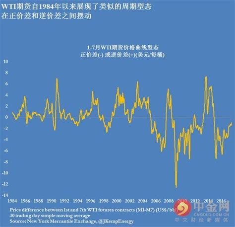 注意了！美油和布油的日曆價差正在走強 每日頭條