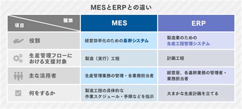 【図解】mes（製造実行システム）とは？機能やメリット、主要製品を徹底解説！｜itトレンド