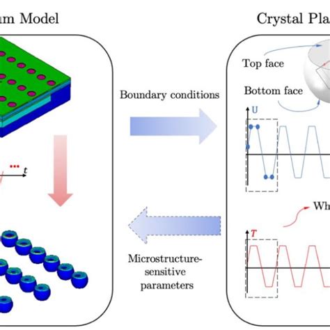 Overview Of The Multi Scale Modelling Approach Applied To Investigate