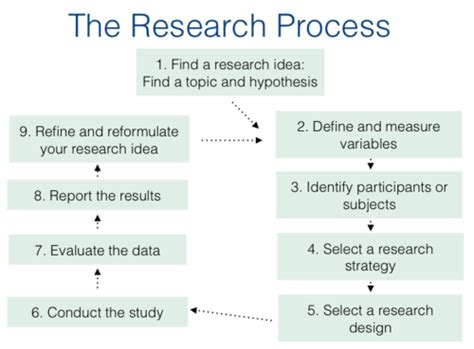 Psy3062 Week 2 Research Design And Data Preparation Flashcards Quizlet