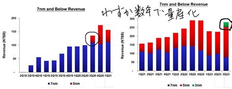 ラピダス設立当初は2nm目標でここに来て1nmも視野にtsmcは5nmから3nmへの量産化開始にわずか数年このペースだと最先端として世に