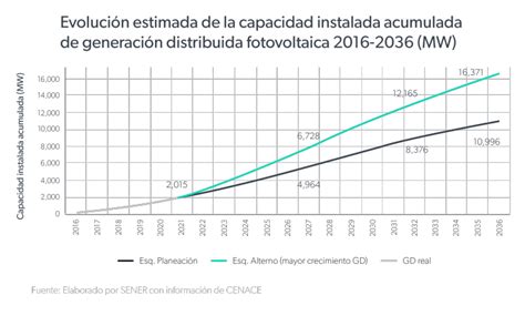 Energía solar Perspectiva 2023 en México y el mundo