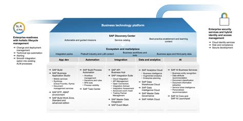 Understanding Sap Btp And Its Services Mindset Consulting