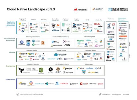 Cloud Native Applications — The Why The What And The How