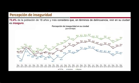 Aumenta Percepción De Insegurdad El 73 De Los Mexicanos Teme Vivir