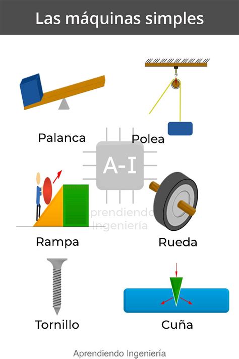 Tipos De Maquinas Simples Aprendiendo Ingeniería