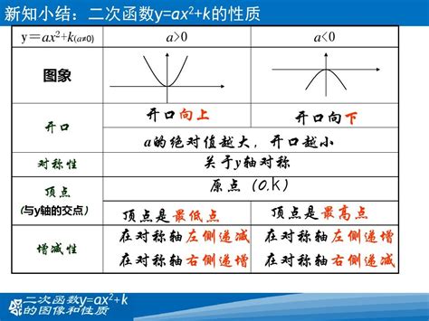 华师大2016春26 2 2二次函数y Ax2 1的图像和性质 Word文档在线阅读与下载 免费文档