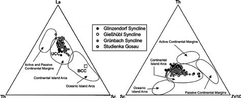 Discrimination Plots La Th Sc And Th Sc Zr 10 For Tectonic Settings