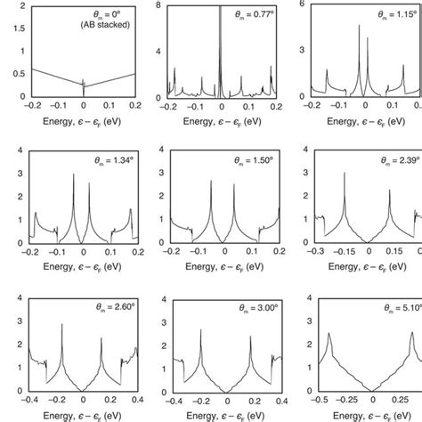 Twisted Bilayer Graphene Moiré Superlattices And Their Electrochemical Download Scientific