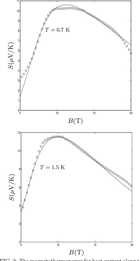 Figure From Magnetothermopower And Nernst Effect In Unconventional