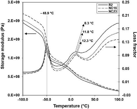 Storage Modulus E And Loss Factor Tan Versus Temperature Curves