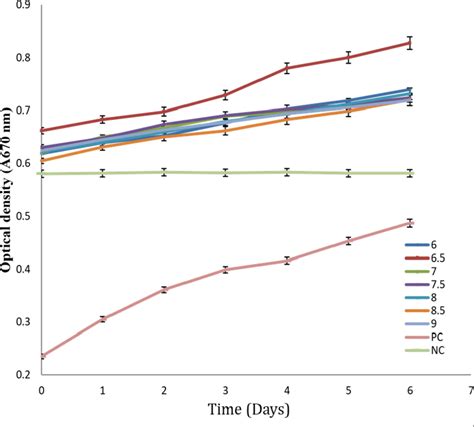 Changes In Optical Density With Time Of Chlorella Vulgaris Obtained