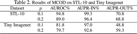 Table 1 From Unsupervised Outlier Detection Using Memory And