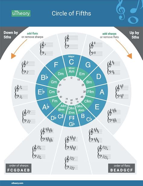 The Circle Of Fifths Explained