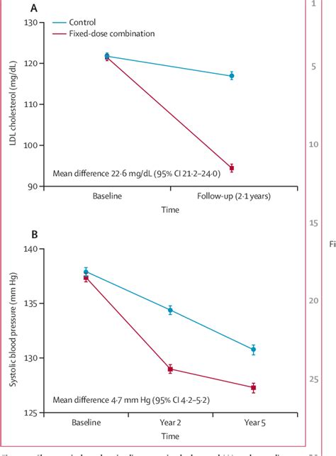 Figure From Fixed Dose Combination Therapies With And Without Aspirin