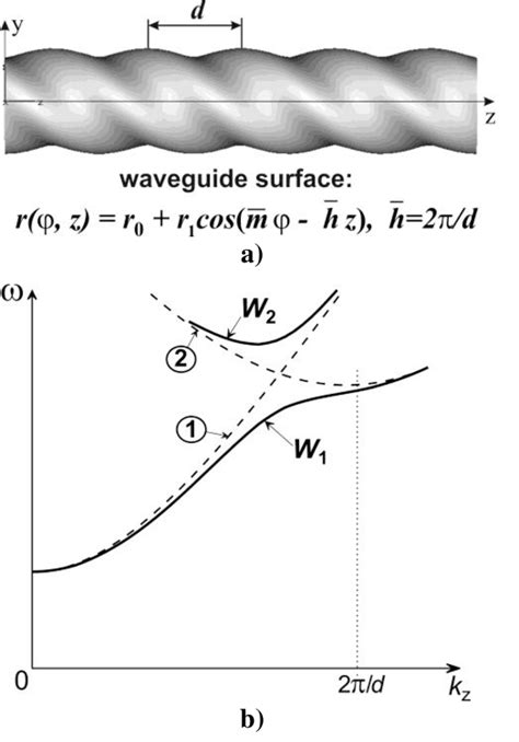 Helically Corrugated Waveguide A And Its Dispersion Diagram B Is