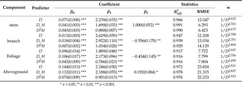 Table From Additive Allometric Equations To Improve Aboveground