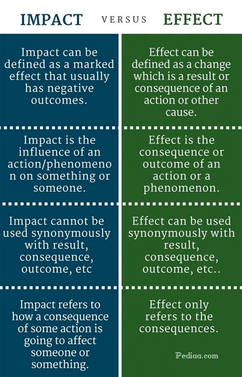 Difference Between Impact And Effect