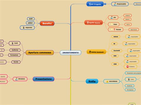 INVESTIMENTO Mind Map