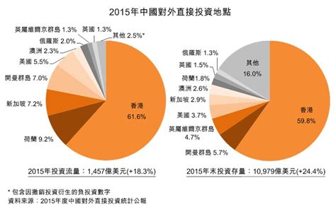 中國躍居第二大對外投資來源地：首選香港服務平台 香港貿易發展局經貿研究