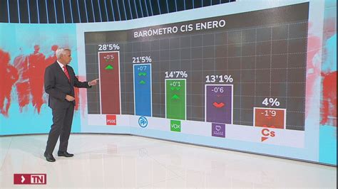 El Cis De Tezanos Vuelve A Situar Al Psoe En Cabeza Y Tambi N Suben Pp