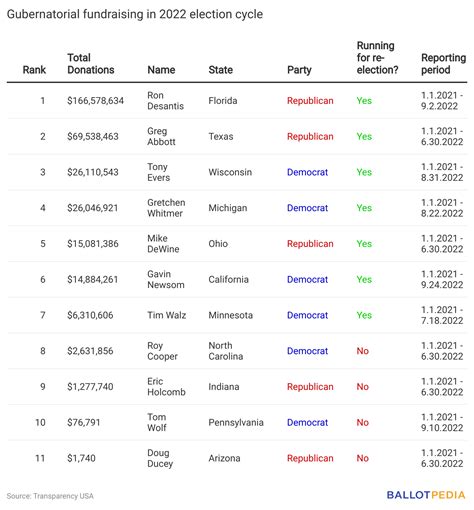 Texas Gov Abbott Receives 69 5 Million This Cycle With S Javaid