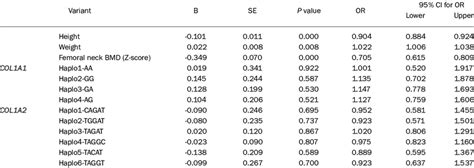 Haplotype Analyses To Assess Osteoporotic Fractures Or Odds Ratio