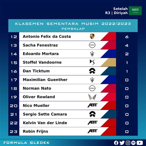 Formula E Indonesia Formula Gledek On Twitter Klasemen Sementara