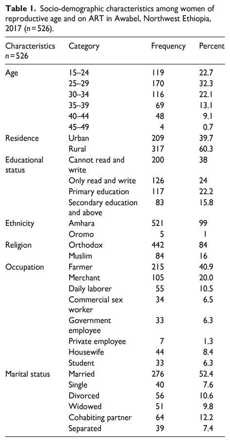 Socio Demographic Characteristics Among Women Of Reproductive Age And