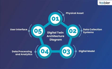 Digital Twin Architecture: Pros & Cons Explained | Toobler