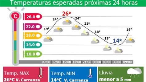 VIERNES CÁLIDO Y CONDICIONES LIMITADAS PARA LLUVIAS