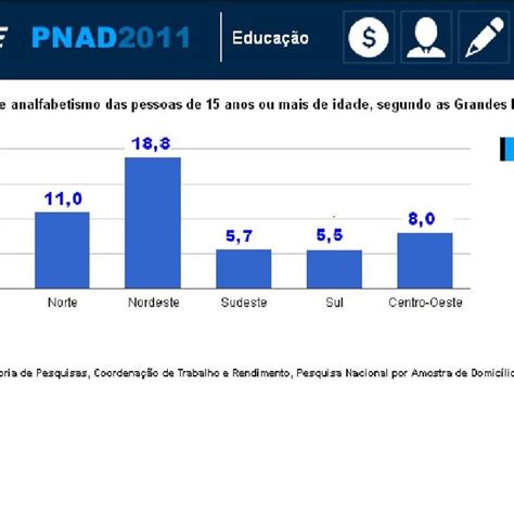 Quadro Taxa De Analfabetismo Por Nacional E Por Regi O