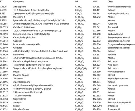 Some Secondary Metabolites Identified Using Gc Ms With The Help Of A Download Scientific