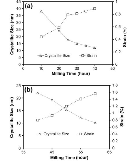 The Variation Of Crystallite Size And Internal Strain As A Function Of