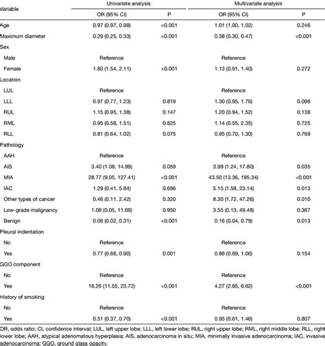 Univariable And Multivariable Analyses Of Factors Contributing To