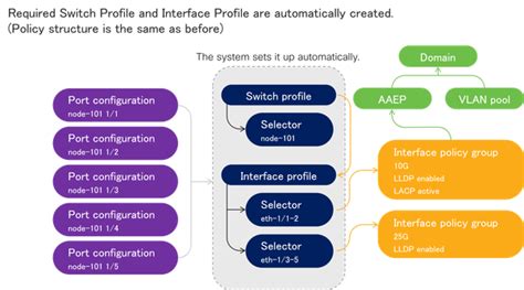 Aci：interface Configuration Version 60 527 Or Later Cisco