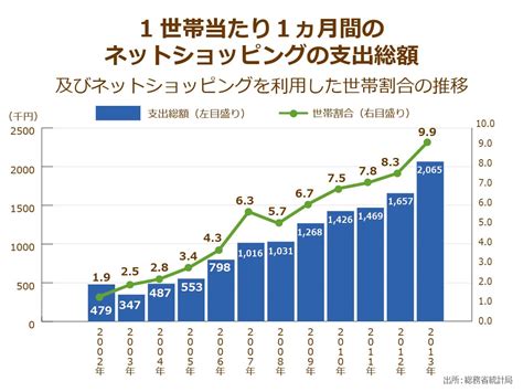 高齢者のネットショッピング支出総額が約10年で4 3倍にまで増加！シニア層のネット利用が加速する大都市圏、進まない町村部…その違いとは