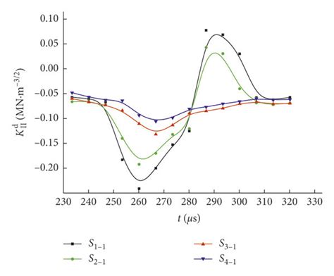 Mode Ii Stress Intensity Factor Curves With Time Download Scientific