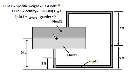 Three Different Liquids With Properties As Indicated In The Figure