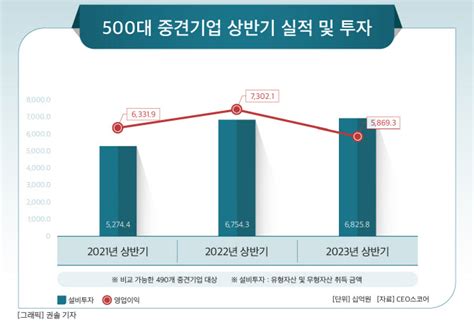 500대 중견기업 영업이익 줄어도 설비투자 소폭 증가