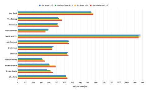 Performance And Scale Testing Administering Jira Applications Data